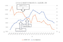 女性非正規雇用と被服費グラフ
