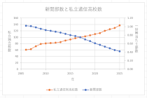 1世帯当たりの新聞部数と私立通信制高校数グラフ